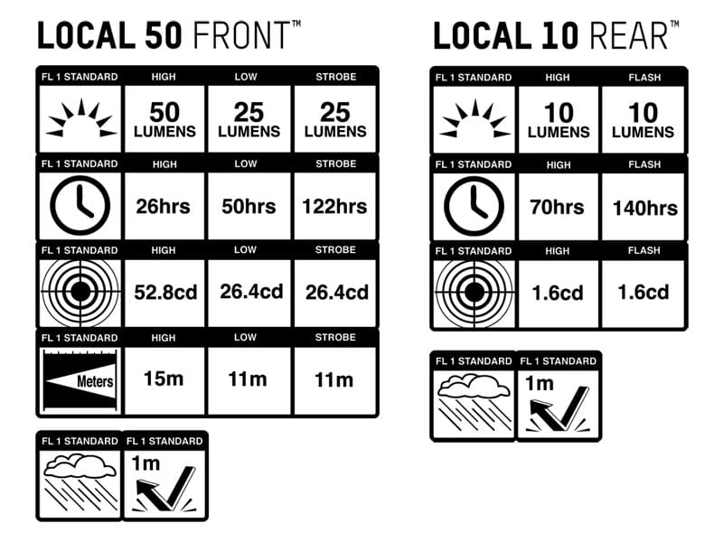 Zestaw lampki BLACKBURN LOCAL 50 przód 50 lumenów, LOCAL 10 tył 10 lumenów (NEW)